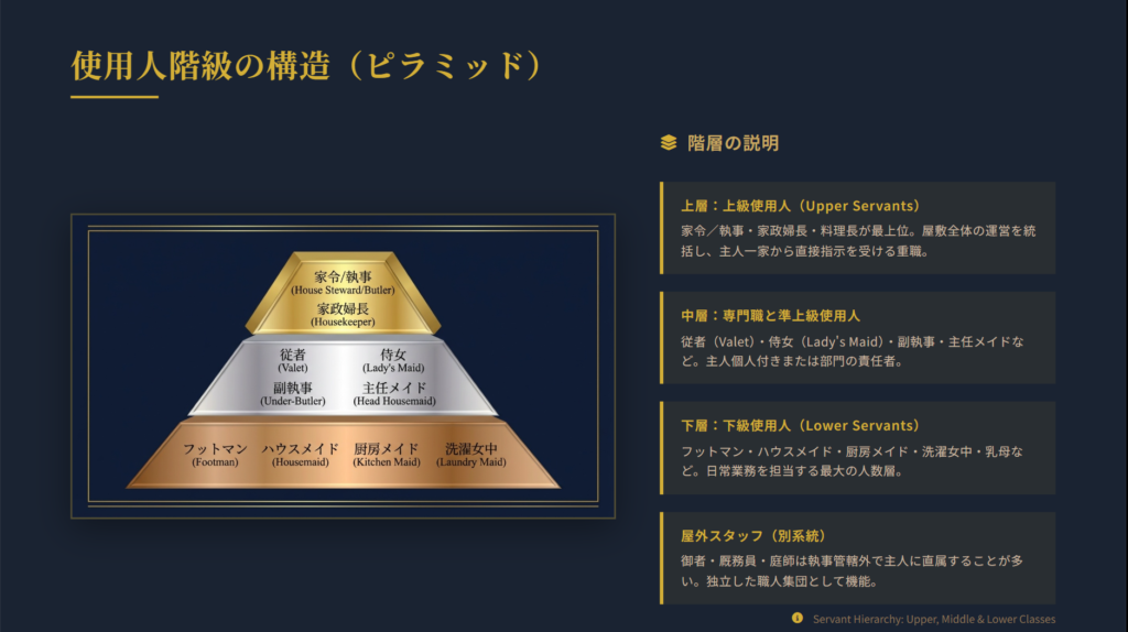 執事の階級の構造一覧